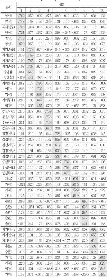 Table  17  Current  status  of  the  behavioral  domain