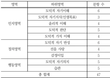 Table  20  Draft  of  the  character  index  instrument  for  engineering  college  students