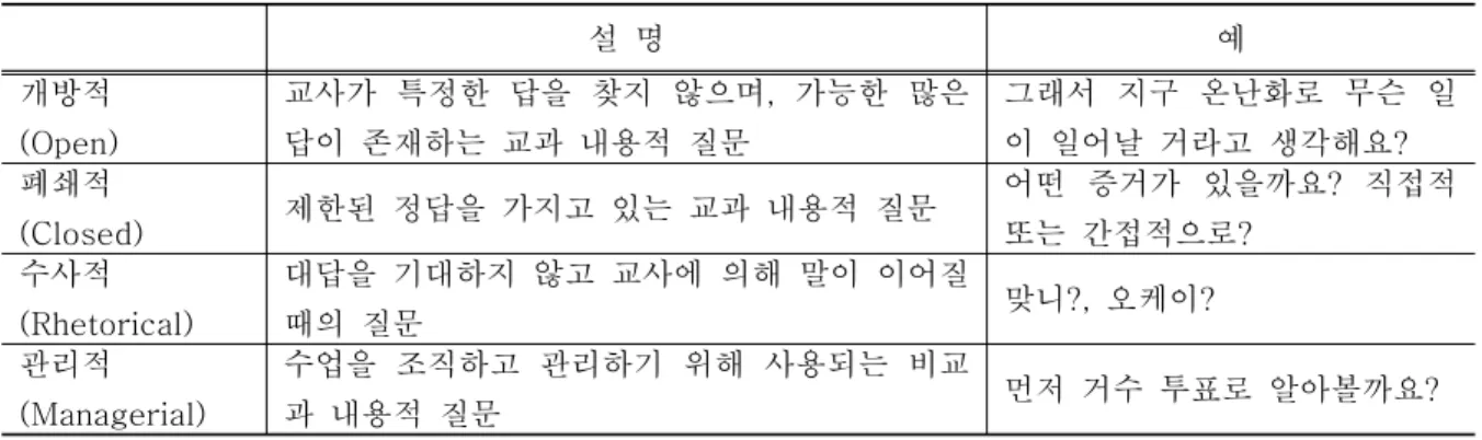 표  3.  교사  질문  분류표(McNeill  &amp;  Pimentel,  2009)두  번째  단계로  상호작용적이며  대화적인  담화와 교사의  질문  유형과의  관련성을  알아보기  위해  교사의  질문  유형을  Blosser(1973)의  분류체계에  기반한  McNeill  &amp;  Pimentel(2009)의  분석틀을  이용하여  4가지  유형의  질문들로  분류하였다(표  3).교사의  질문은  교실  담화의  방향에  영향을 