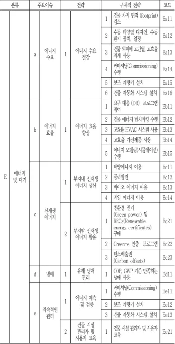 Table 4. Architectural Career Classification Examples in NCS