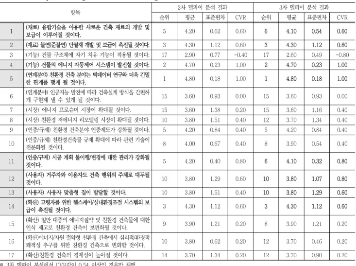 Table  8.  The  Expected  Changes  in  the  Green  Building  Sector