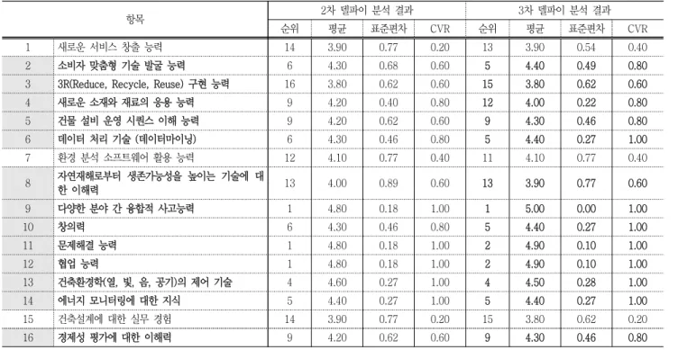 Table  10.  The  Competency  of  Green  Building  Architectural  Engineer  in  the  near  Future 