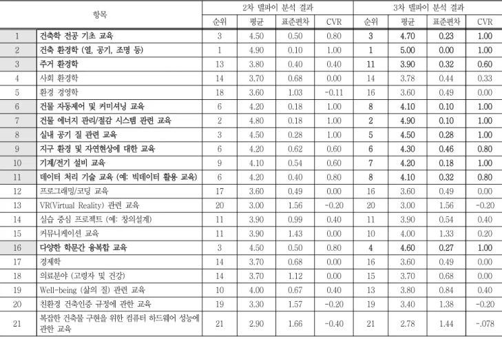 Table  11.  The  Curriculum  for  Competency  development  of  Green  Building  Architectural  Engineer  in  the  Future 