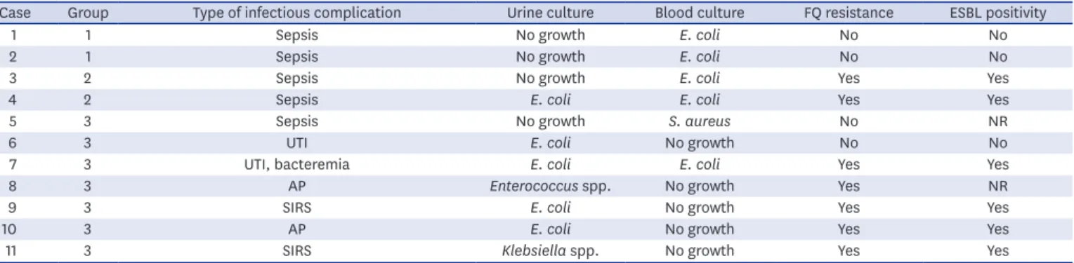 Table 3. Results of cultures performed for patients with infectious complications