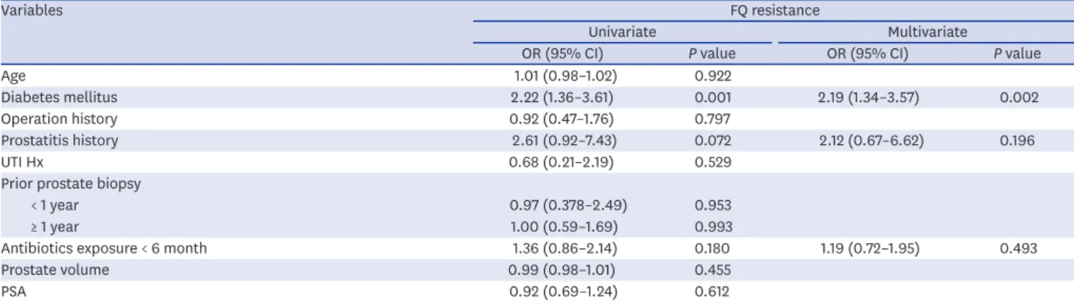 Table 5. Univariate and multivariate logistic regression analysis of factors influencing ESBL positivity of rectal flora