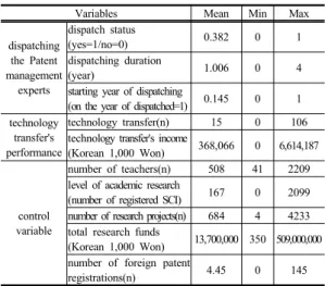 Table 1. The results of statistical analysis of the utilization variable 3.4 실증모형의 개발 본  연구에서는  특허경영전문가파견이  기술이전성과 에  대한  분석을  위해서  패널데이터를  통한  분석을  시도 하였다