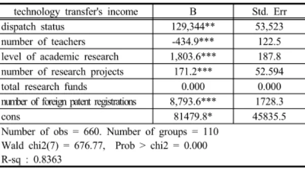 Table 2. The result of panel regression(probability) analysis on the technology transfer's number 