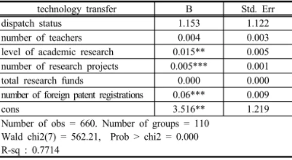 Table  5. The result of panel regression(probability)  analysis on the technology transfer's income