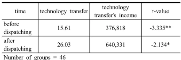 Table 8. The result of t-test 