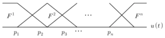 Fig. 2. Fuzzy sets used in fuzzy rules 