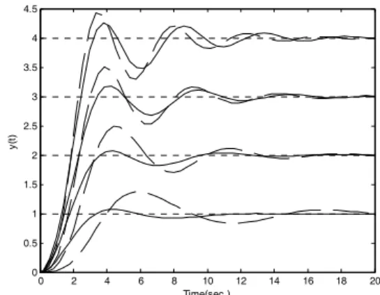 Fig. 6. The reponses using the fuzzy PI controller Eq. 