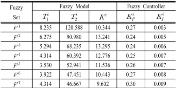 Fig. 9. The reponses using the fuzzy PI controller Eq. 