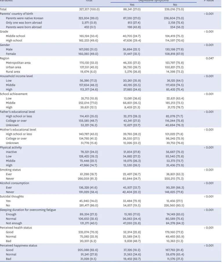 Table 1. General characteristics of the study population