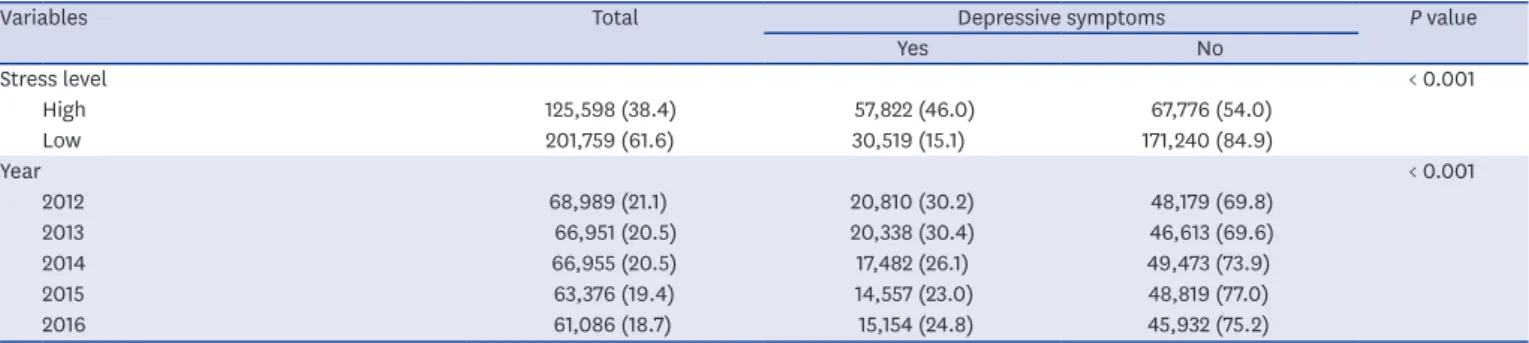 Table 2 shows the results for the factors associated with adolescent depressive symptoms