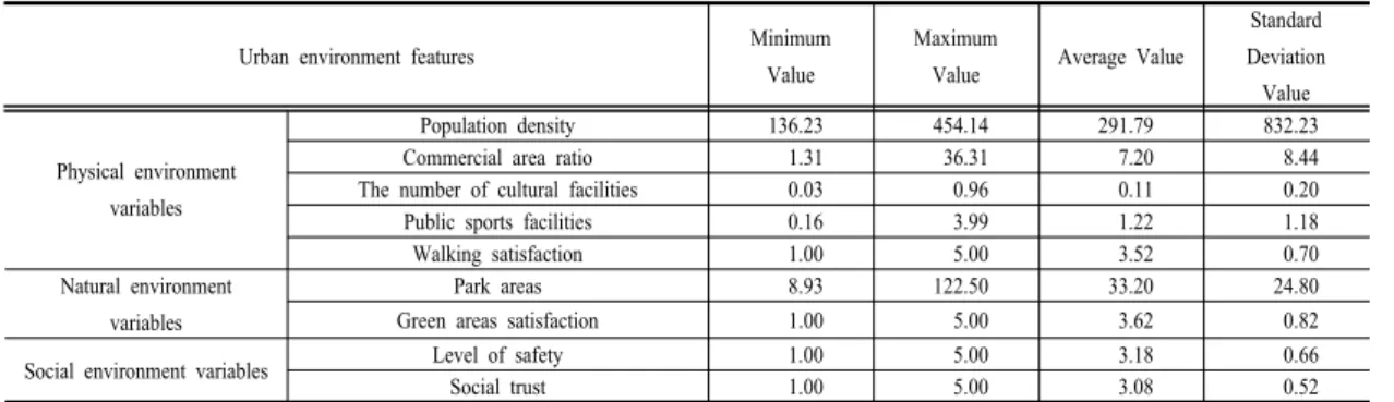 Table 2. Descriptive Statistics of Urban Environment Features
