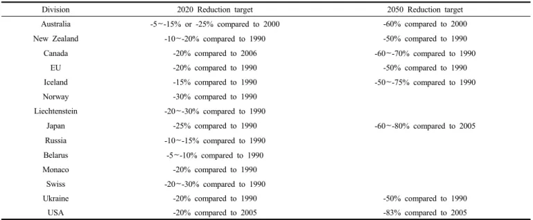 Table 1. Global GHG Reduction Targets