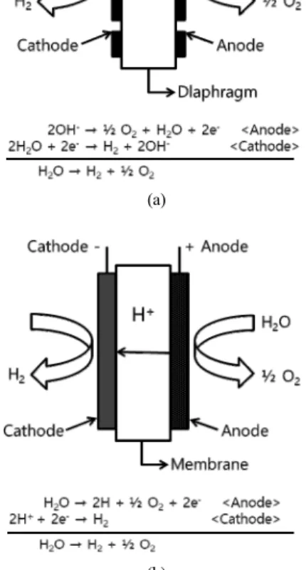 Figure 1. Alkaline water electrolysis (a) and polymer electrolyte mem-  brane water electrolysis (b).