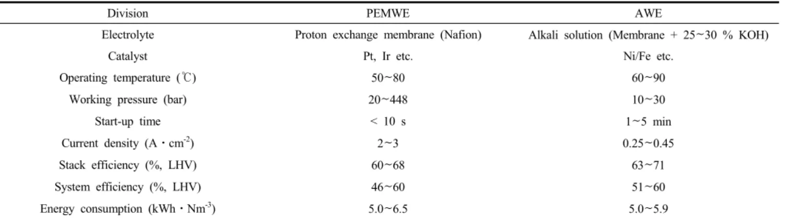 Table 2. Water Electrolysis Type