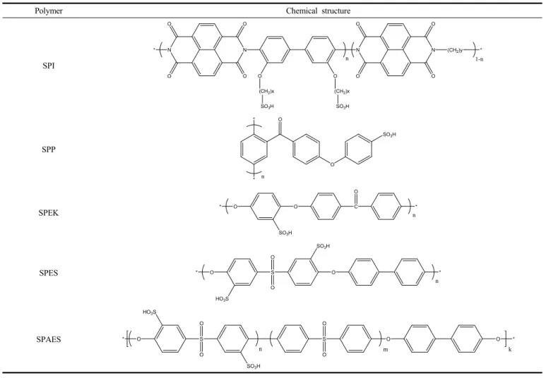 Table 3. Representative Hydrocarbon Membrane Example
