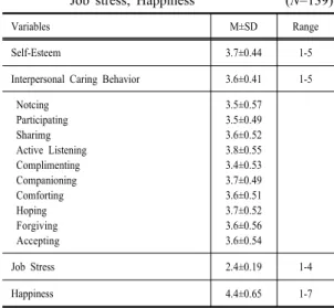 Table 2. Self-Esteem, Interpersonal Caring Behavior,  Job  stress,  Happiness                              (N=139)