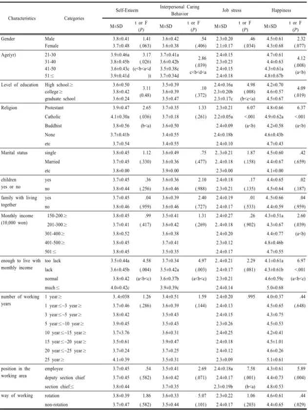 Table 3. Self-Esteem, Interpersonal Caring Behavior, Job stress, Happiness by General characteristics    (N=139)