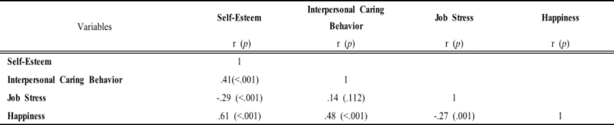 Table 4. Correlations among Self-Esteem, Interpersonal Caring Behavior, Job stress, Happiness          (N=139)