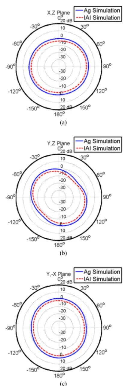 Table  2. Simulated Antenna Length with Materials.