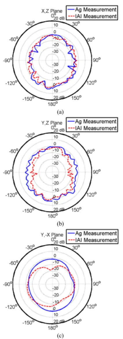 Fig. 6. Measured radiation pattern of proposed antenna made of Ag and IAI. (a)XZ plane