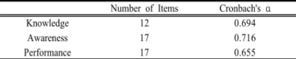 Table 1. Reliability Analysis