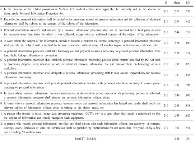 Table 3. Knowledge of Patient's Personal Information Protection