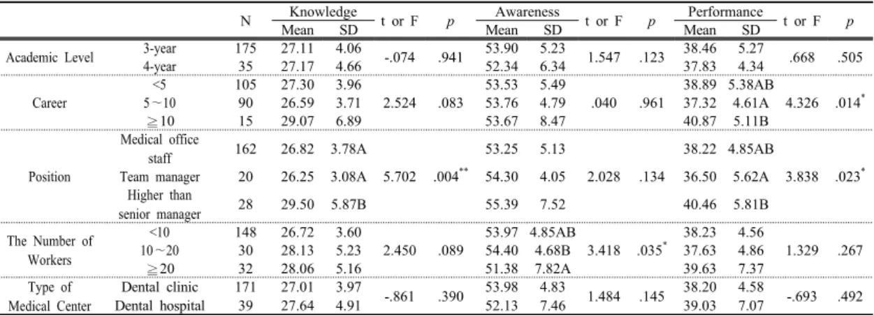 Table 6. Differences of Knowledge, Awareness and Performance according to General characteristics