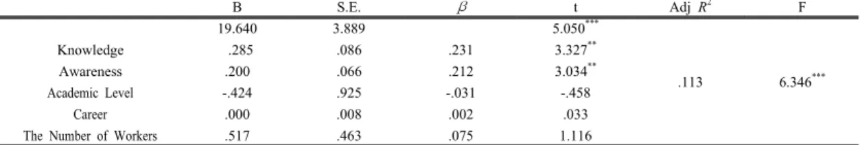 Table 8. Factors affecting the Performance B S.E. β t Adj  R 2 F 19.640 3.889 5.050 *** .113 6.346 ***Knowledge .285.086.2313.327**Awareness.200.066.2123.034** Academic Level -.424 .925 -.031 -.458 Career .000 .008 .002 .033