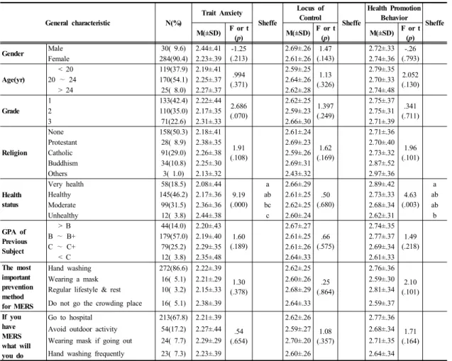 Table 1. General Characteristics of Subjects