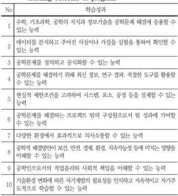 Table  1  Certification  criteria  for  engineering  education  :  learning  outcome  of  program
