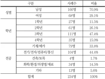 Table  5  Importance  of  creative  engineering  design  ability