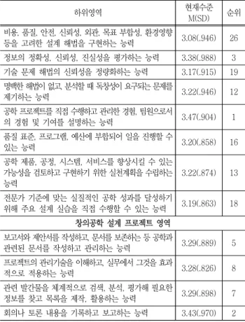 Table  6  Level  of  creative  engineering  design  ability