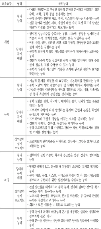 Table  8  Educational  needs  by  Hershkowitz’s  Criticality  function 교육요구 영역 하위능력 개선 창의능력 ∙ 다양한 전공분야로 구성된 공학적 문제를 분석하고 해결하기 위한 수학,  과학,  공학  등을  응용하는  능력∙공학 분야와 연관된 재료, 장치, 시스템의 특성을 기술하는 능력∙전공 분야와 연관된 재료, 자원에 대한 지식, 특정 목표에 알맞은 재료와  기술을  선정하고  확보하는  능력 창의