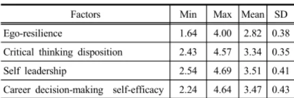 Table 1. General Characteristics of participants    (N=314) 3.2  대상자의  자아탄력성,  비판적사고  성향, 셀프리더십, 진로결정자기효능감 대상자의  자아탄력성,  비판적  사고  성향,  셀프리더십, 진로결정자기효능감  정도를  분석한  결과는  [Table 2]와 같다