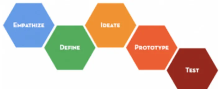 Fig.  1  D.school  Design  thinking  process(Bootcamp  Bootleg  D.School,  2010) 디자인적  사고를  교육  분야에  도입한  연구들을  보면,  주로  창의성과  관련된  연구가  대부분이다(고운,  2013;  이도현  외,  2014;  우영진,  윤지현,  강성주,  2016)