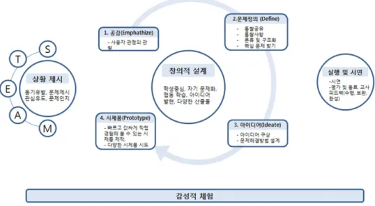 Fig.  2  Model  of  Design  Thinking-based  STEAM  Education
