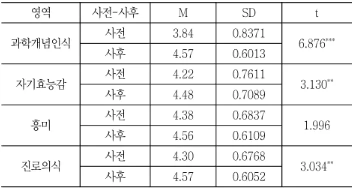 Table  2  Reliability(Cronbach  alpha,  N=75)