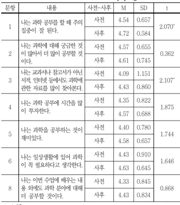 Table  5  The  differences  in  Interest  by  program