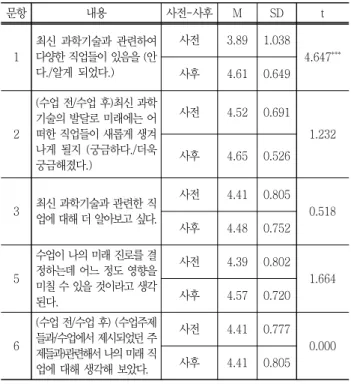 Table 6 The differences in Career consciousness by program