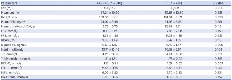 Table 1. Clinical and biochemical characteristics of patients with type 2 diabetes according to the adiponectin 45T/G polymorphism