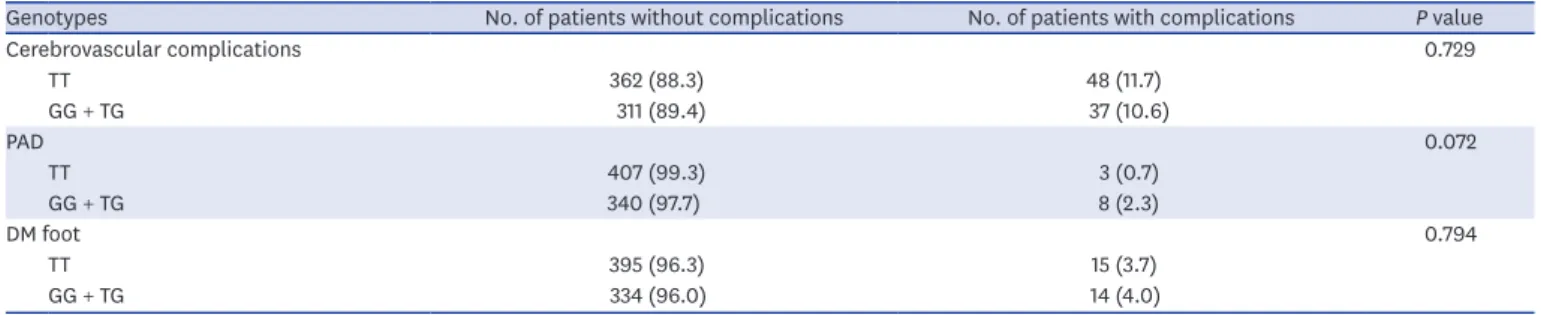 Table 5. Distribution of the adiponectin 45T/G polymorphism in Korean type 2 diabetic patients with microvascular complications