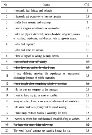 Table 1. Content validity of the second of the primary  outcome for WPBN-CI