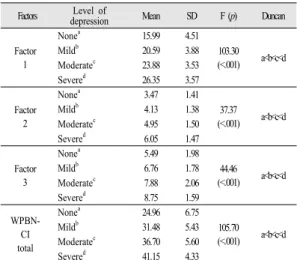 Table 5. Depression levels and WPBN-CI score   Factors Level of 