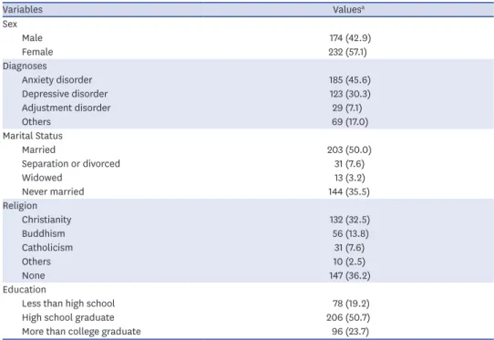 Table 1. General descriptions of participating psychiatric outpatients (n = 406)