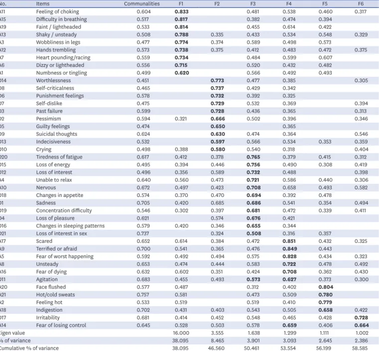 Table 2. Factor structure and loadings of 42 items from BAI &amp; BDI-II in psychiatric outpatients (n = 406)