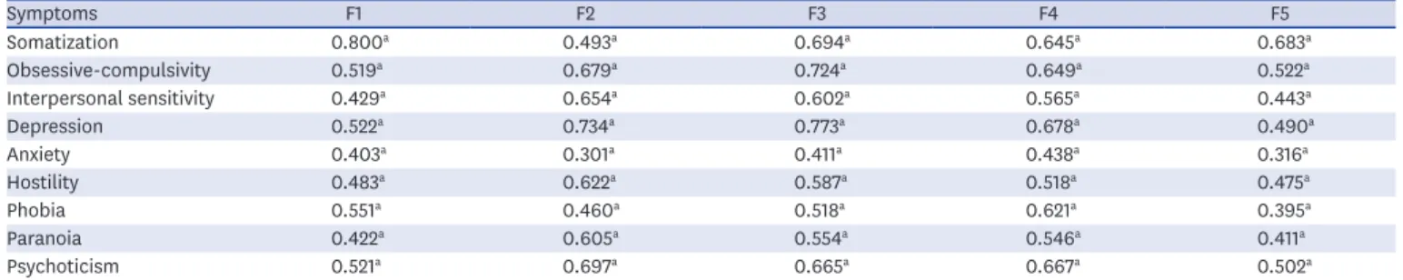Table 4. Correlation among extracted factors of BAI and BDI-II and subscales of SCL-90-R